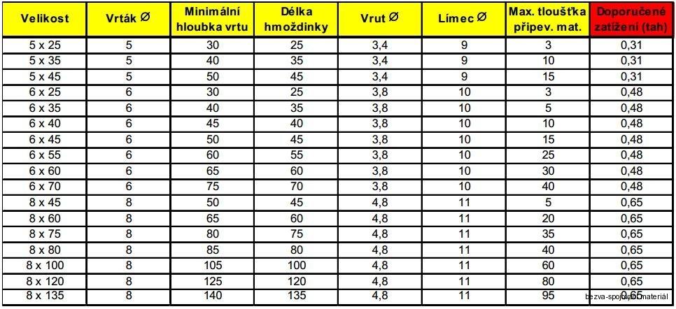Natloukací hmoždinka 6x70 rovný lem